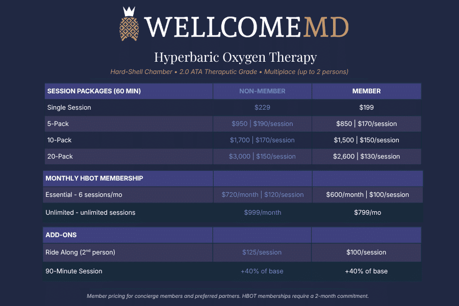 WellcomeMD Hyperbaric Oxygen Therapy pricing table showing session packages (Single, 5-, 10-, 20-Pack) and monthly memberships for non-members and members, plus add-ons.